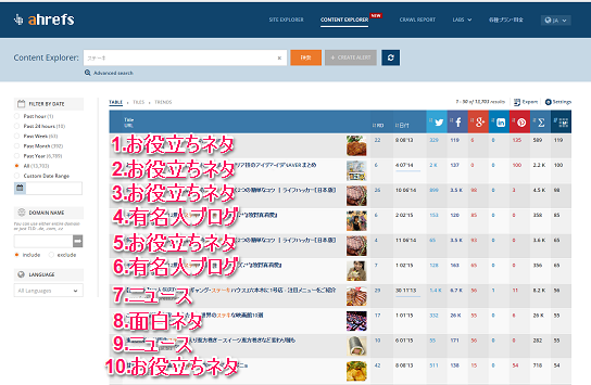 6.Overview ステーキ on Ahrefs Content