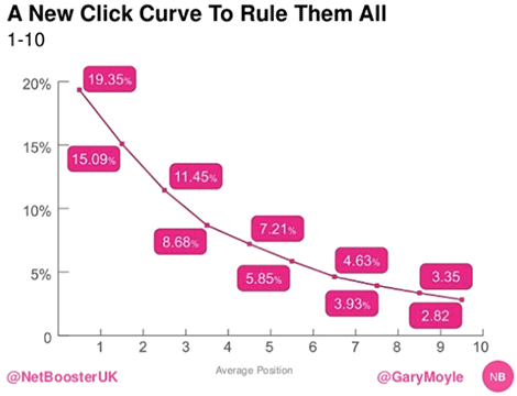 A New Click Curve To Rule Them All
