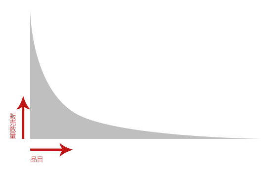 ロングテールを表すグラフのサンプル