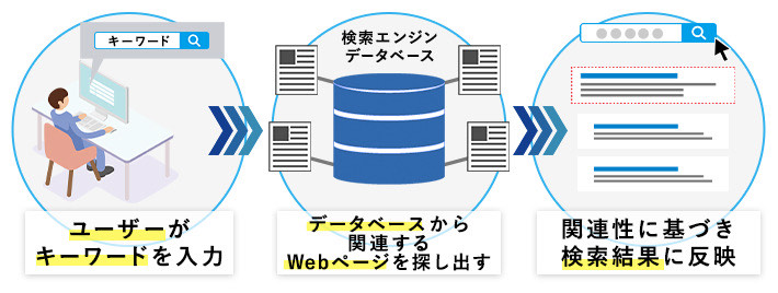 検索エンジンの仕組み