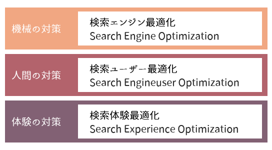 「検索エンジン最適化」「検索ユーザー最適化」「検索体験最適化」