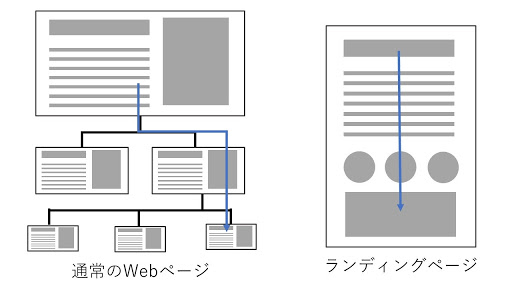 通常webページとLPの構造の違い