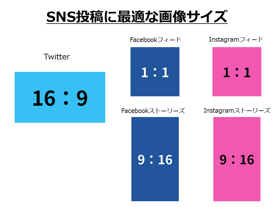 Snsに投稿するときの推奨画像サイズまとめ Twitter Facebook Instagram Line 株式会社フルスピード Growth Seed