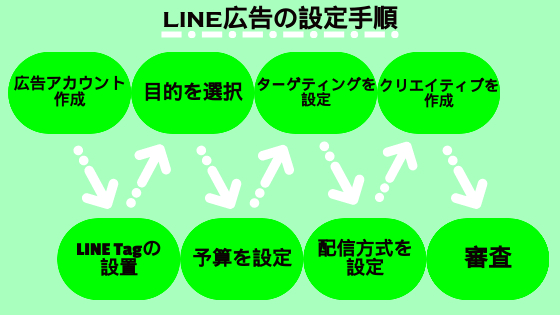 LINE広告の設定手順