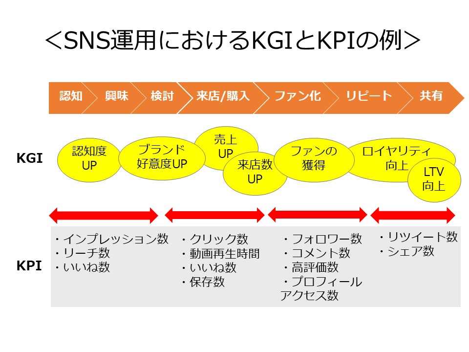 SNS運用におけるKPIとKGIの例