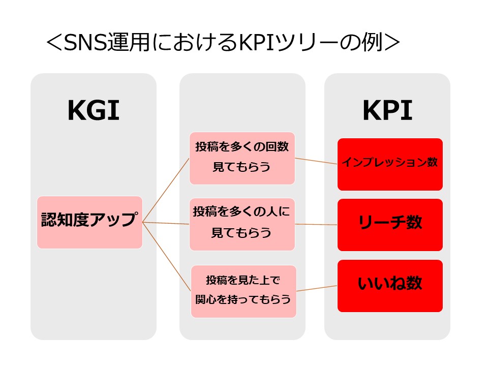 SNS運用におけるKPIツリーの例