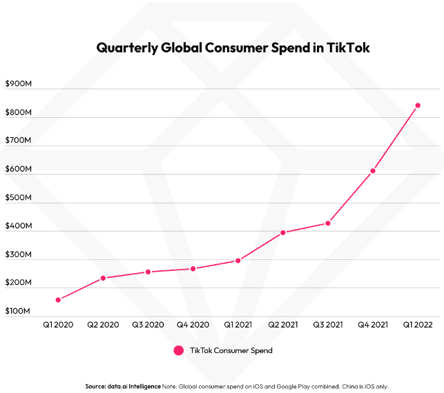 TikTokでの四半期ごとの世界的な消費者支出