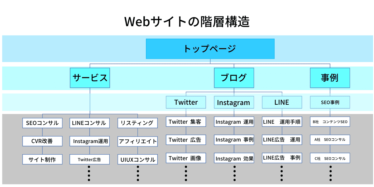 Webサイトの階層構造