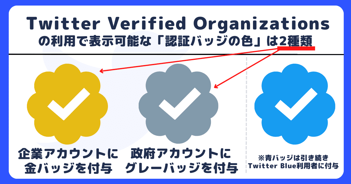 Twitter Verified Organizationsの利用で表示可能な認証バッジの色は2種類（金色とグレーの2つ）