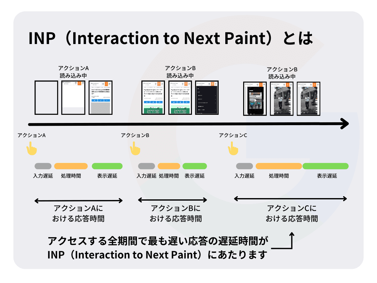 INP（Interaction to Next Paint）のイメージ図