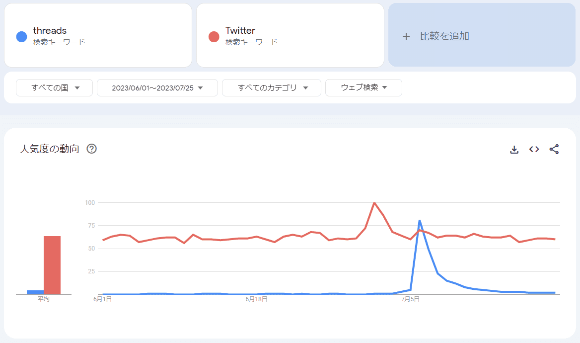 Threadsの検索人気度はアプリリリース2週間後には急低下している