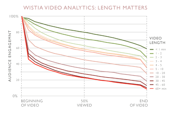 動画の長さとユーザー視聴割合のグラフ
