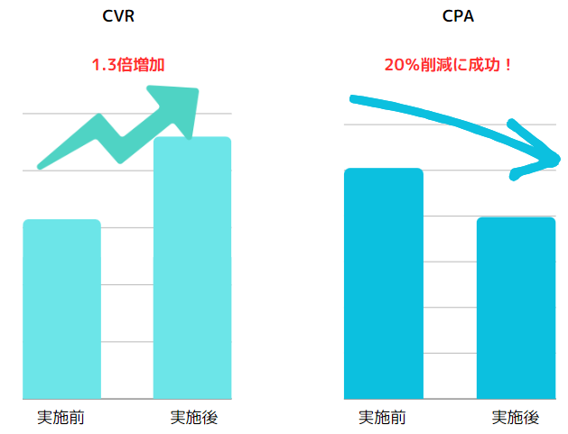 CVR（予約＆問い合わせ数）を1.3倍、　CPA 20%減を達成