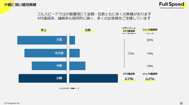 SNS広告運用代行のサービス資料4