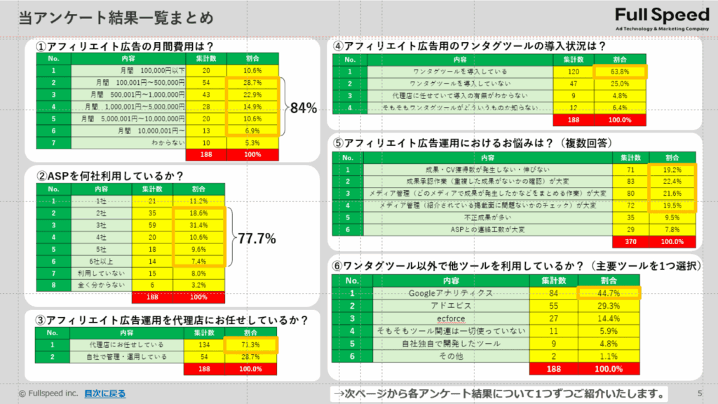 アフィリエイト広告運用者のASP利用数とワンタグツール利用率の調査（アンケート結果まとめ）