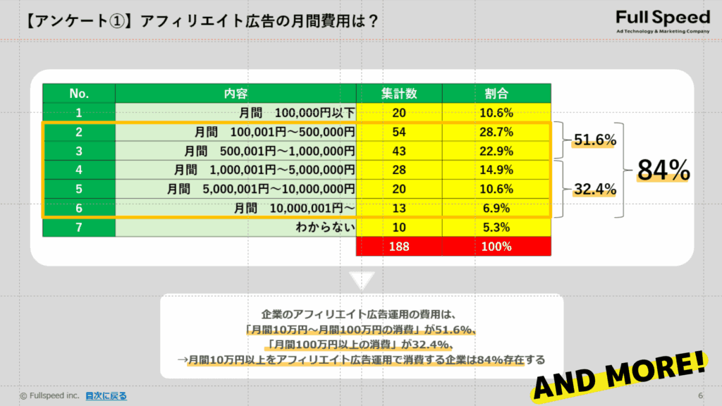 アフィリエイト広告運用者のASP利用数とワンタグツール利用率の調査（アフィリエイト広告の月間費用は？）