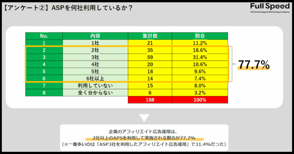 アフィリエイト広告主がASPを複数利用するのは問題ない、むしろ推奨