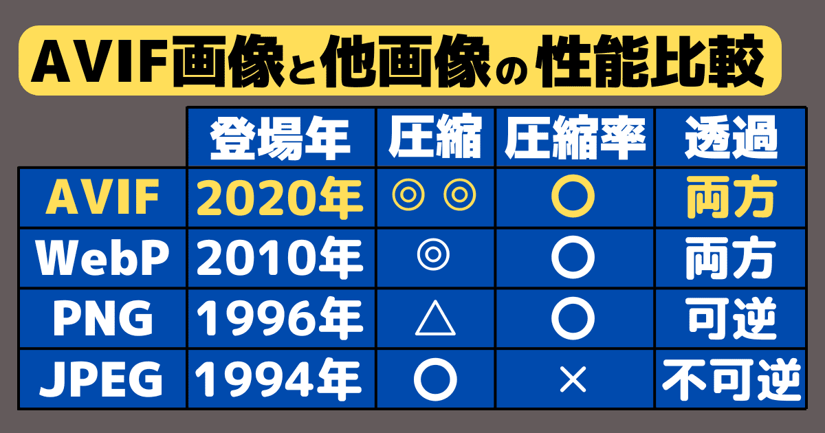 AVIF画像と他画像の性能比較