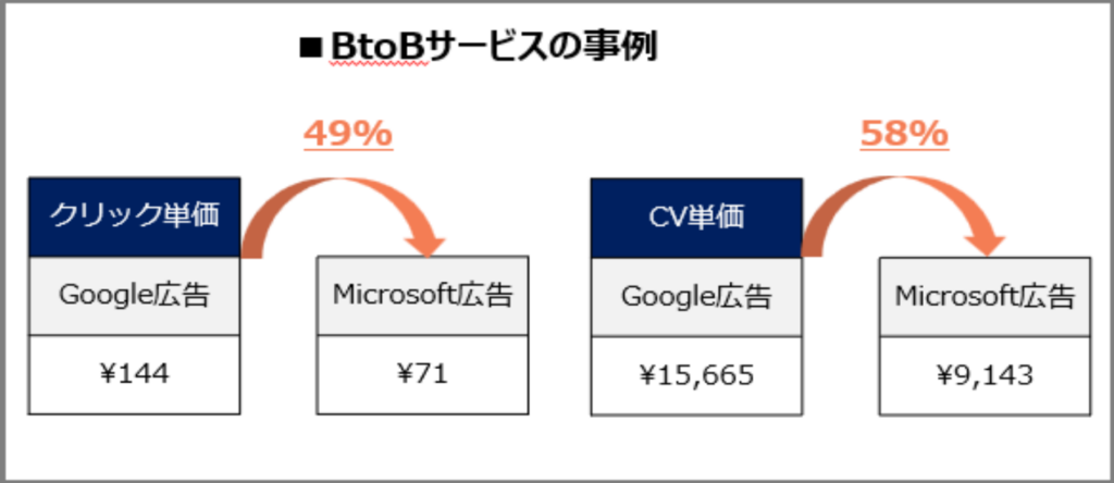 Google広告からMicrosoft広告への切り替え成功事例（BtoBサービスの成功事例）