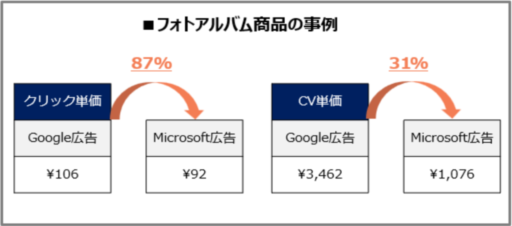 Google広告からMicrosoft広告への切り替え成功事例（フォトアルバム商品の成功事例）