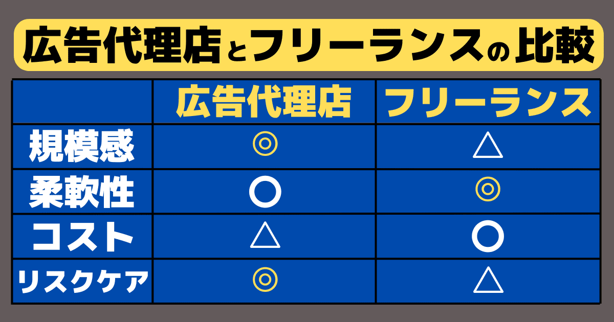 広告代理店とフリーランスの比較（リスティング広告運用代行の依頼先はどこがおすすめか？）