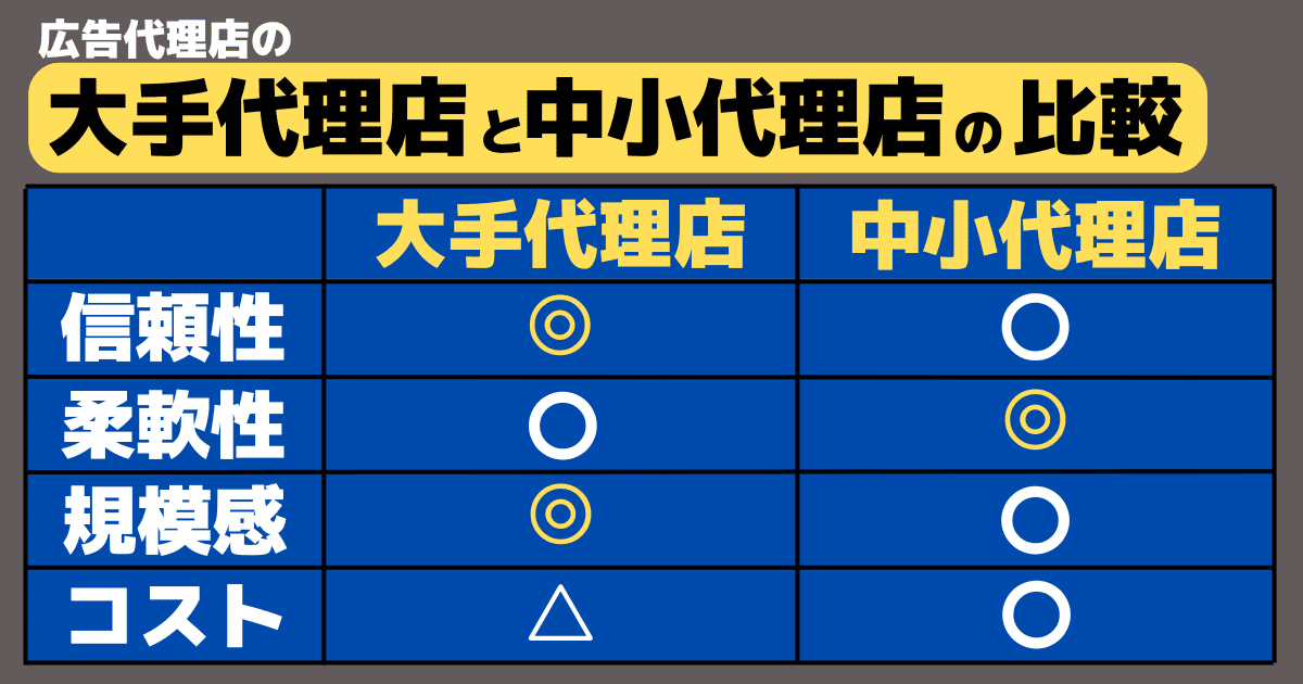 大手と中小の運用代行の比較（リスティング広告運用代行の依頼先はどこがおすすめか？）