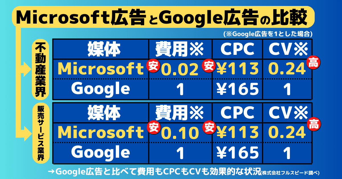 Microsoft広告とGoogle広告の比較（Microsoft広告の方が費用もCPCもCVも効果的な状況_株式会社フルスピード調べ）