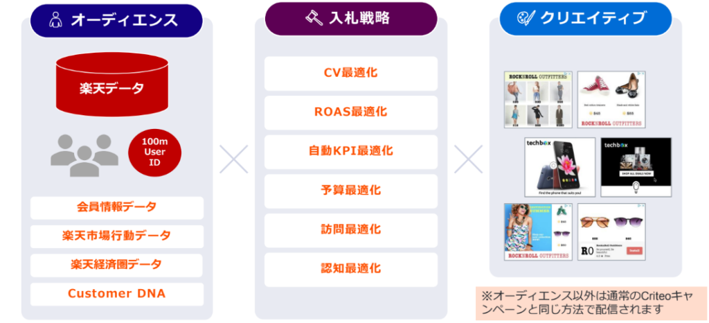 Criteo(楽天のデータ活用)