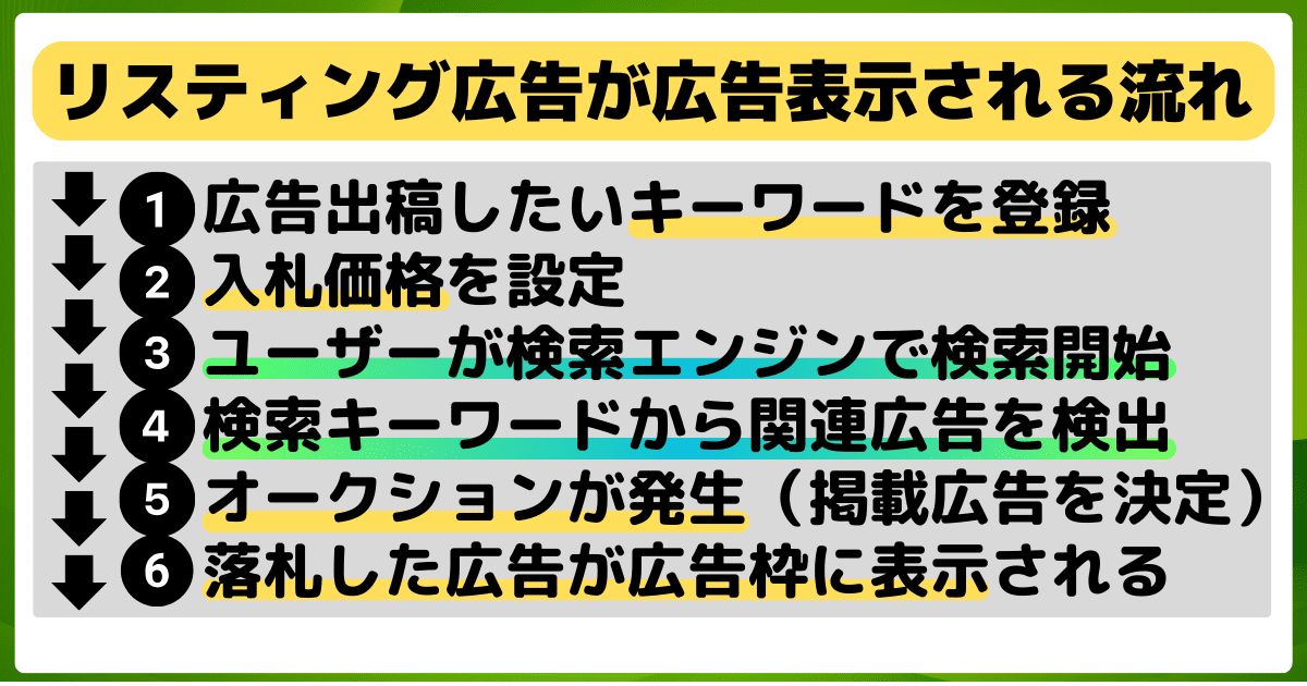 リスティング広告が検索結果画面に広告表示される流れ