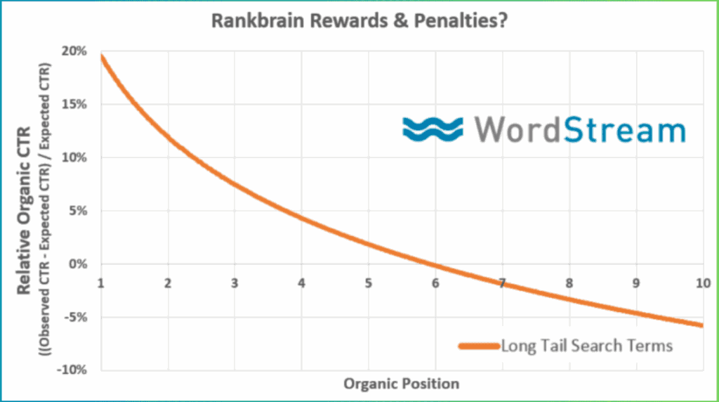 想定CTRを上回ると検索上位に表示される確率が高まる（WordStream）