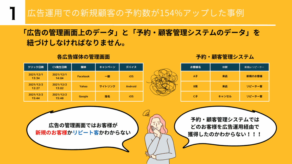 CVアップやCPAを抑えるだけでない！売上に直結させる広告運用ソリューション事例集2