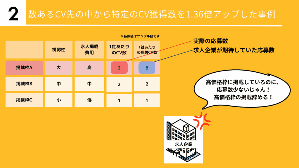 CVアップやCPAを抑えるだけでない！売上に直結させる広告運用ソリューション事例集3
