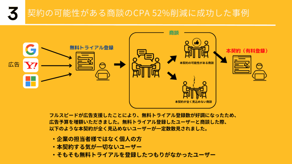 CVアップやCPAを抑えるだけでない！売上に直結させる広告運用ソリューション事例集4
