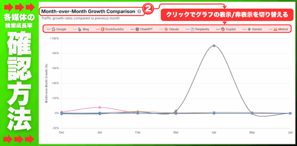 ChatGPTとGoogleの検索成長率をチェックする方法（AI vs Search Traffic Analysis）-「Month-over-Month Growth Comparison」にて検索成長率を確認する