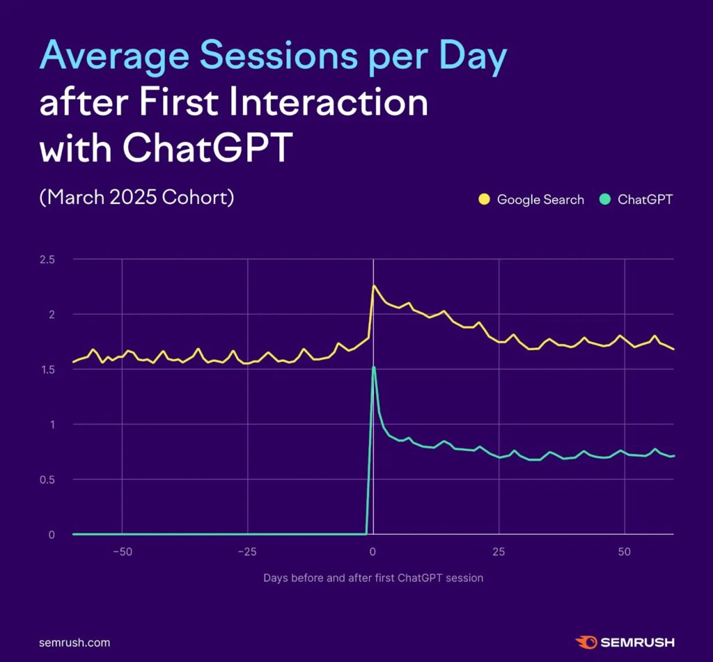 ChatGPTの利用でGoogle検索回数も上昇【SEMRUSHの調査結果-2025年】