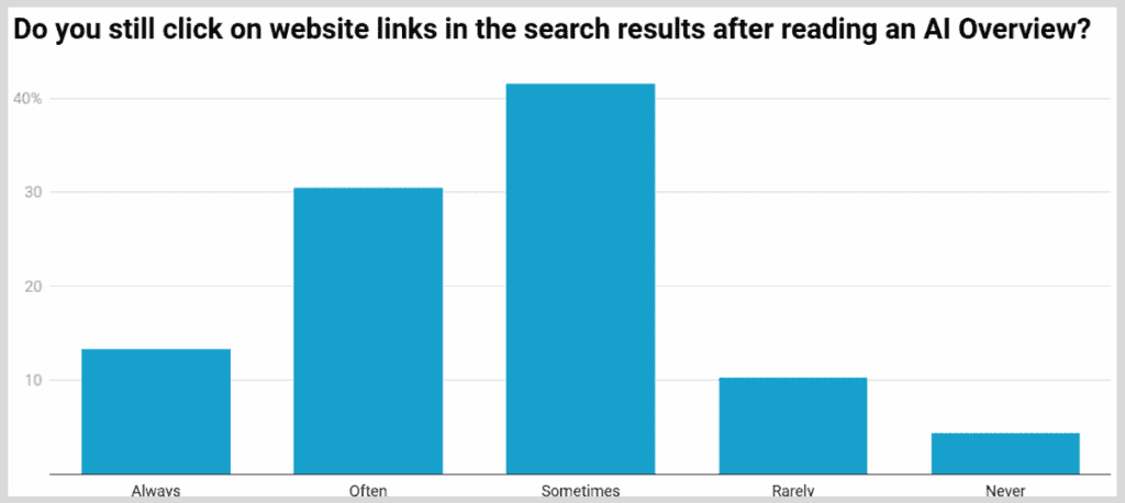 AI OverViewを読んだ後でも検索結果のウェブサイトリンクをクリックしますか?
