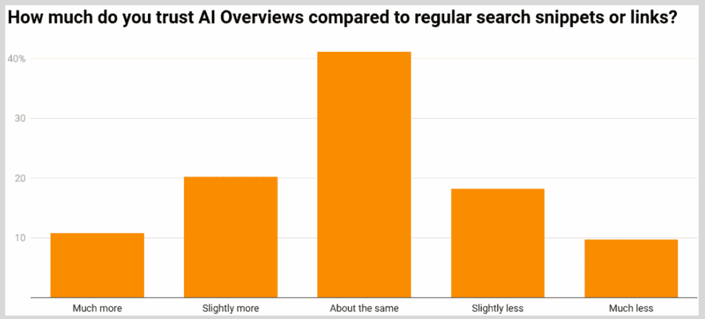 通常の検索スニペットやリンクと比べて、AI Overviewをどの程度信頼しますか?