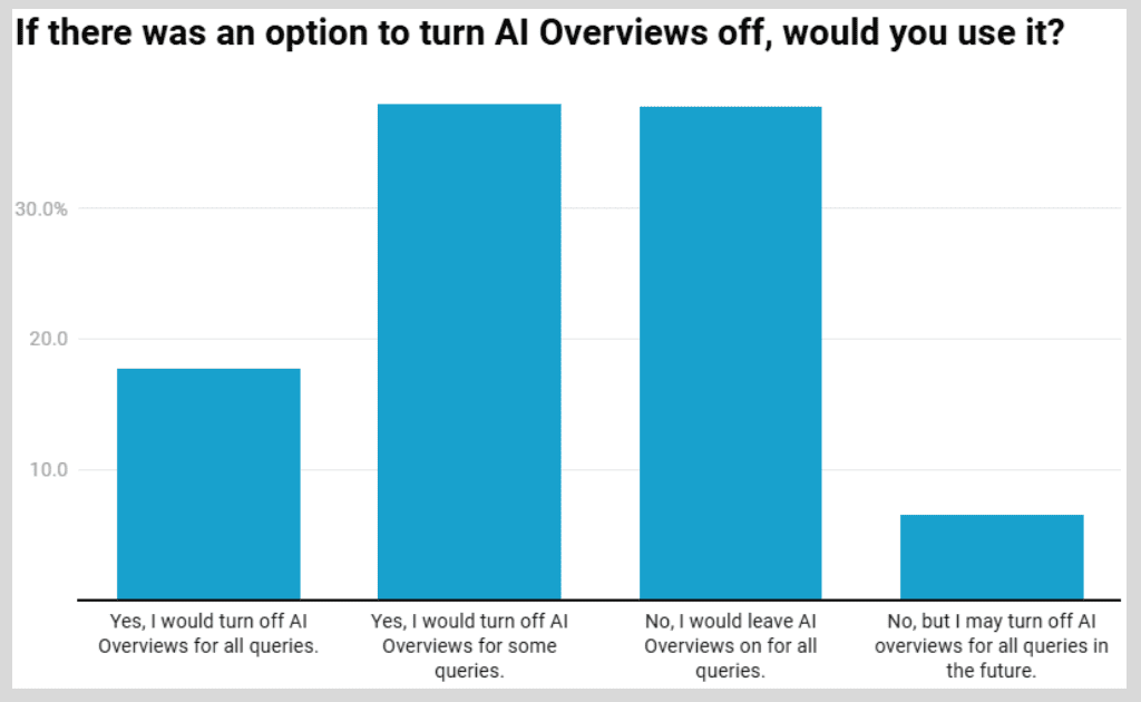 AI OverViewをオフにするオプションがあったらそれを使用しますか?