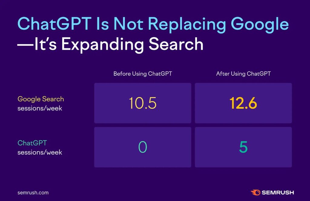 ChatGPTの利用でGoogle検索回数も上昇【SEMRUSHの調査結果-2025年】