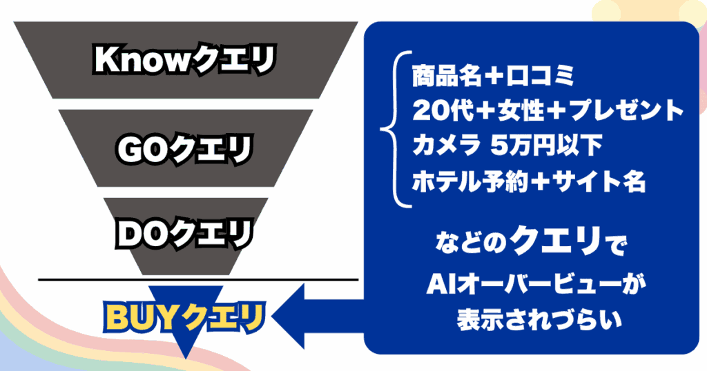 グレートデカップリングが発生しづらいキーワード（=BUYクエリ、顕在層向け）