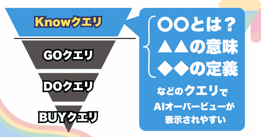 グレートデカップリングが発生しやすいキーワード（=Knowクエリ、潜在層向け）
