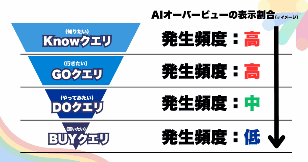 グレートデカップリングは検索ファネル上部（Knowクエリ）で顕著に発生-グレートデカップリングが発生しやすいクエリは？（ファネル階層別の発生傾向）