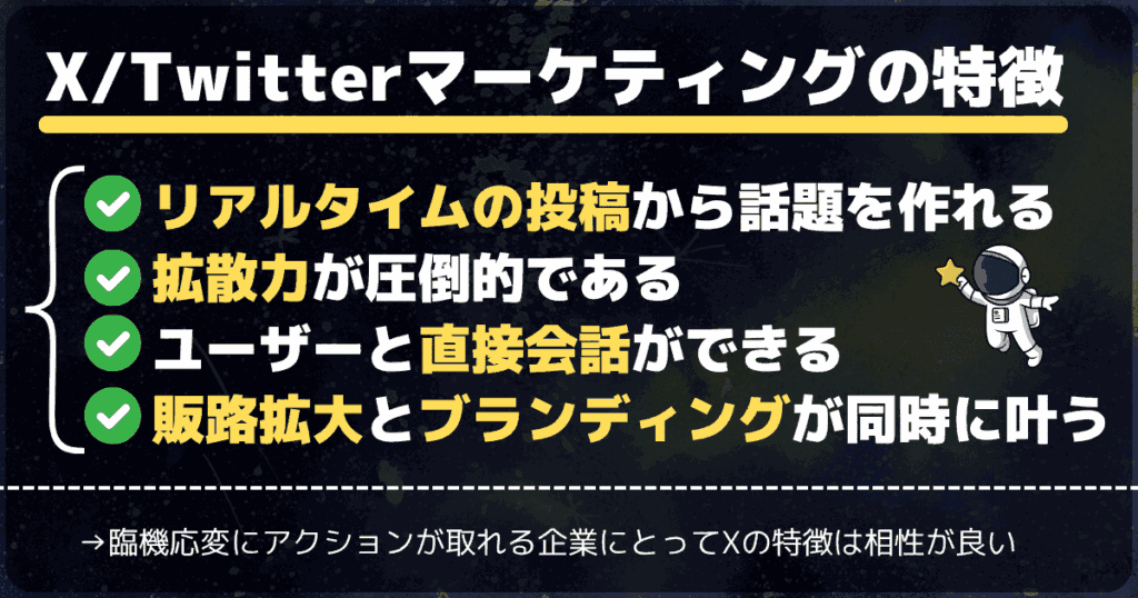X/Twitterマーケティングの特徴(リアルタイムの投稿から話題を作りやすい/拡散力が圧倒的である/ユーザーと直接コミュニケーションが取れる/自社商品の販路拡大とブランディングが同時に叶えられる)