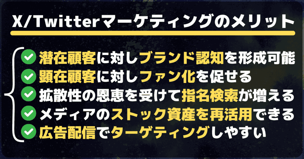 X/Twitterマーケティングのメリット(潜在顧客に対してブランド認知を形成できる/顕在顧客に対してファン化を促せる/拡散性の恩恵を受けて指名検索が増える/オウンドメディアのストック資産を再活用できる/広告配信でターゲティングしやすい)