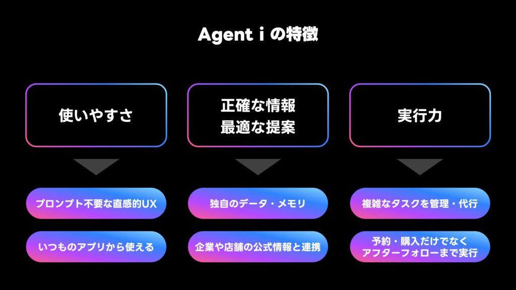 LINEヤフーのAgent i（エージェント アイ）の特徴