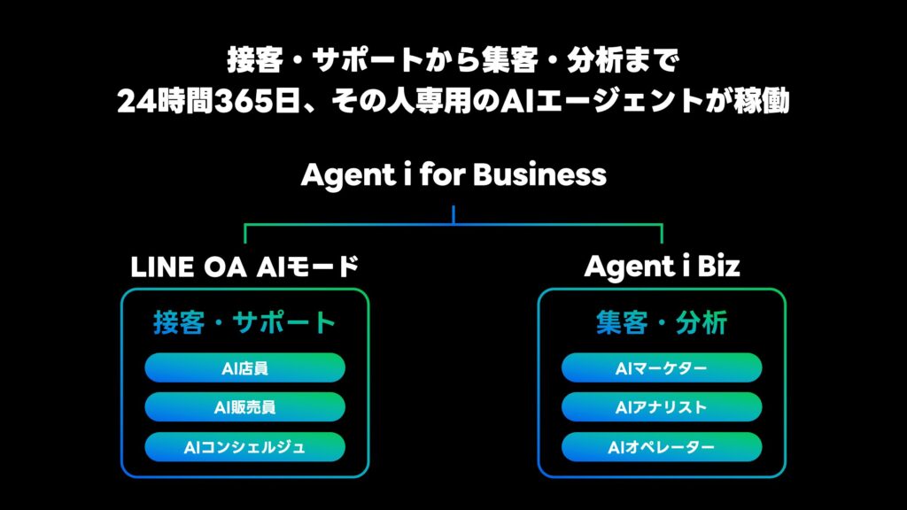 Agent i（エージェント アイ）の企業・店舗向け2サービス