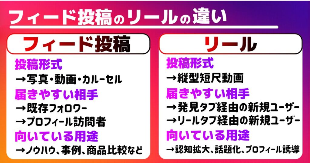 インスタのフィード投稿とリールの違い