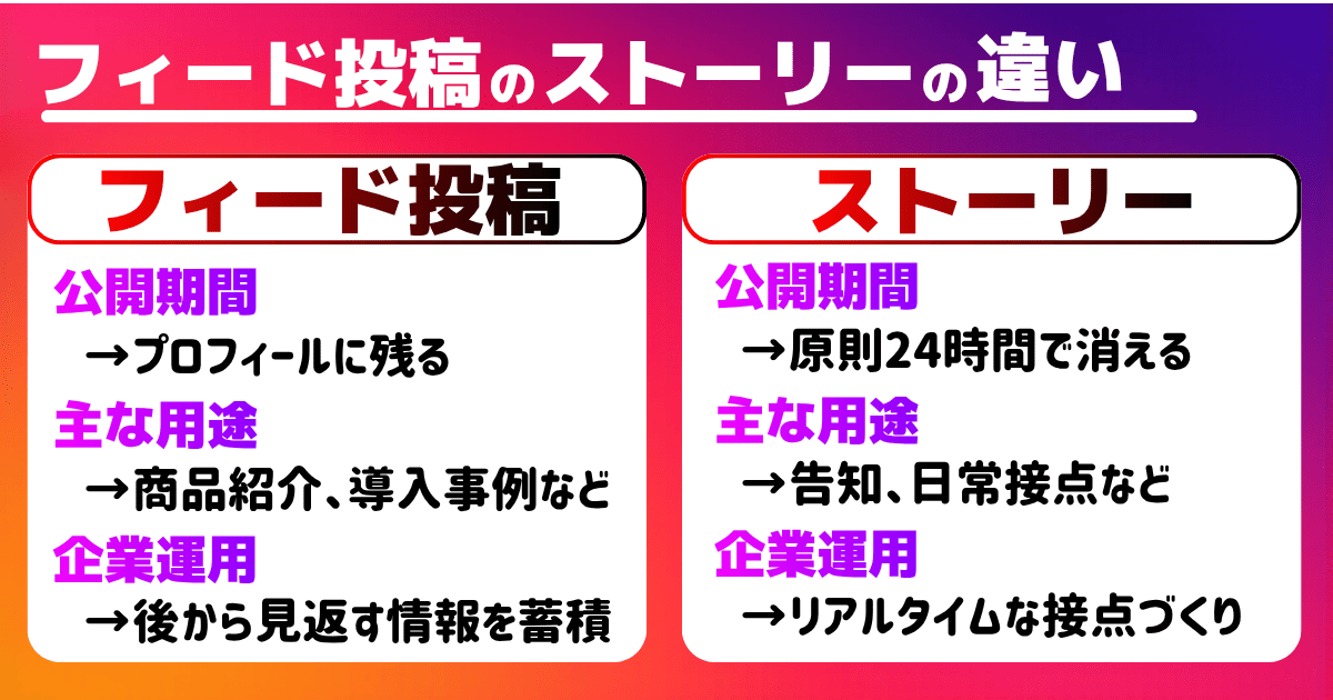 インスタのフィード投稿とストーリーの違い