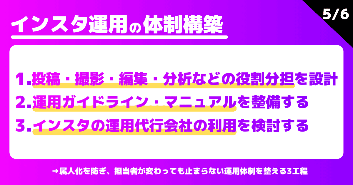 インスタ運用の体制構築（3ステップ）
