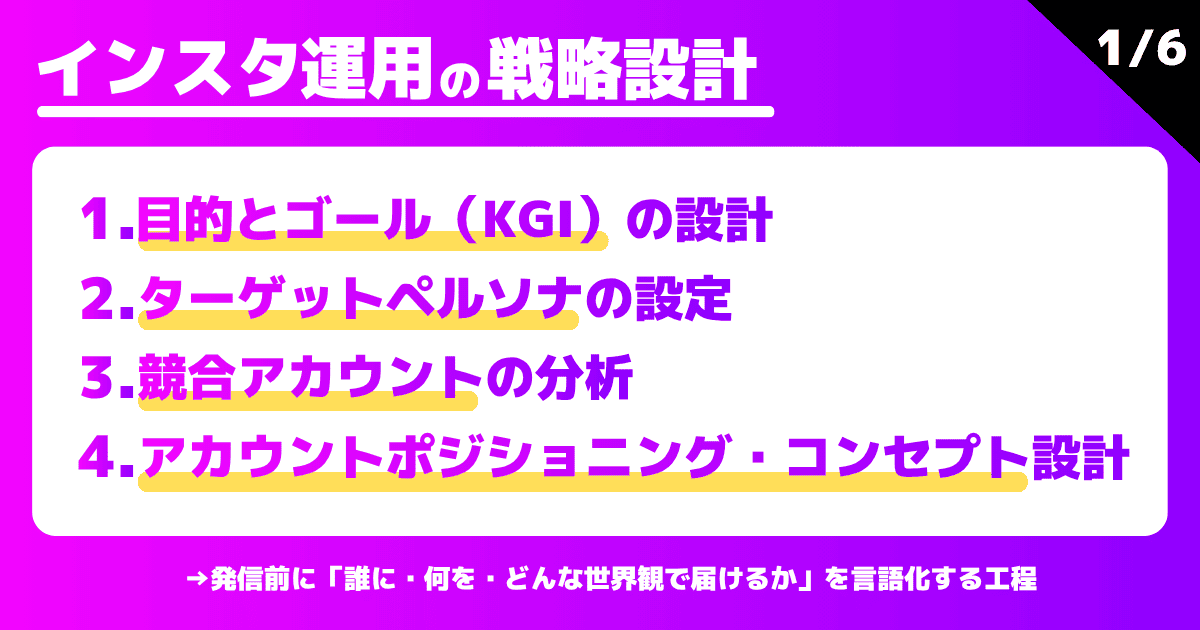 インスタ運用の戦略設計（4ステップ）